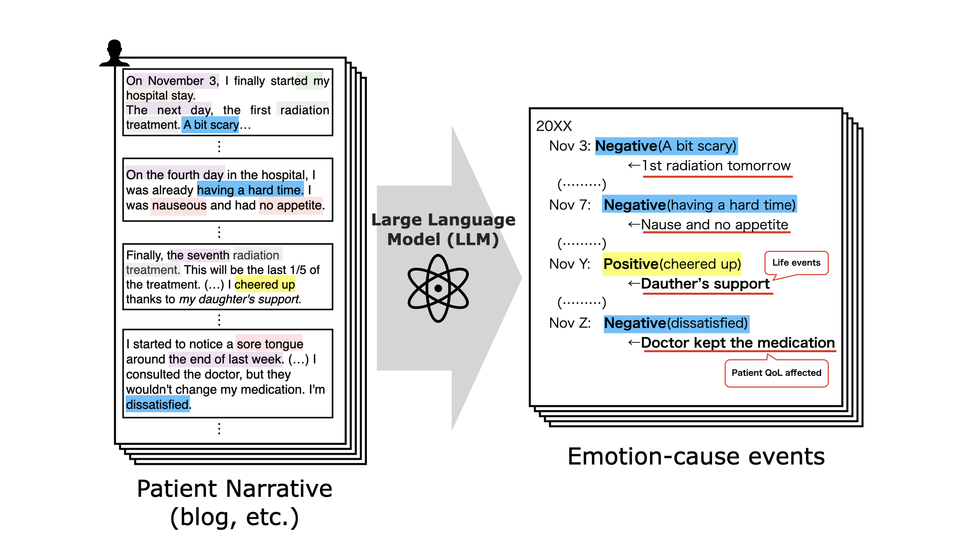 Workflow for emotion-cause extraction using a large language model