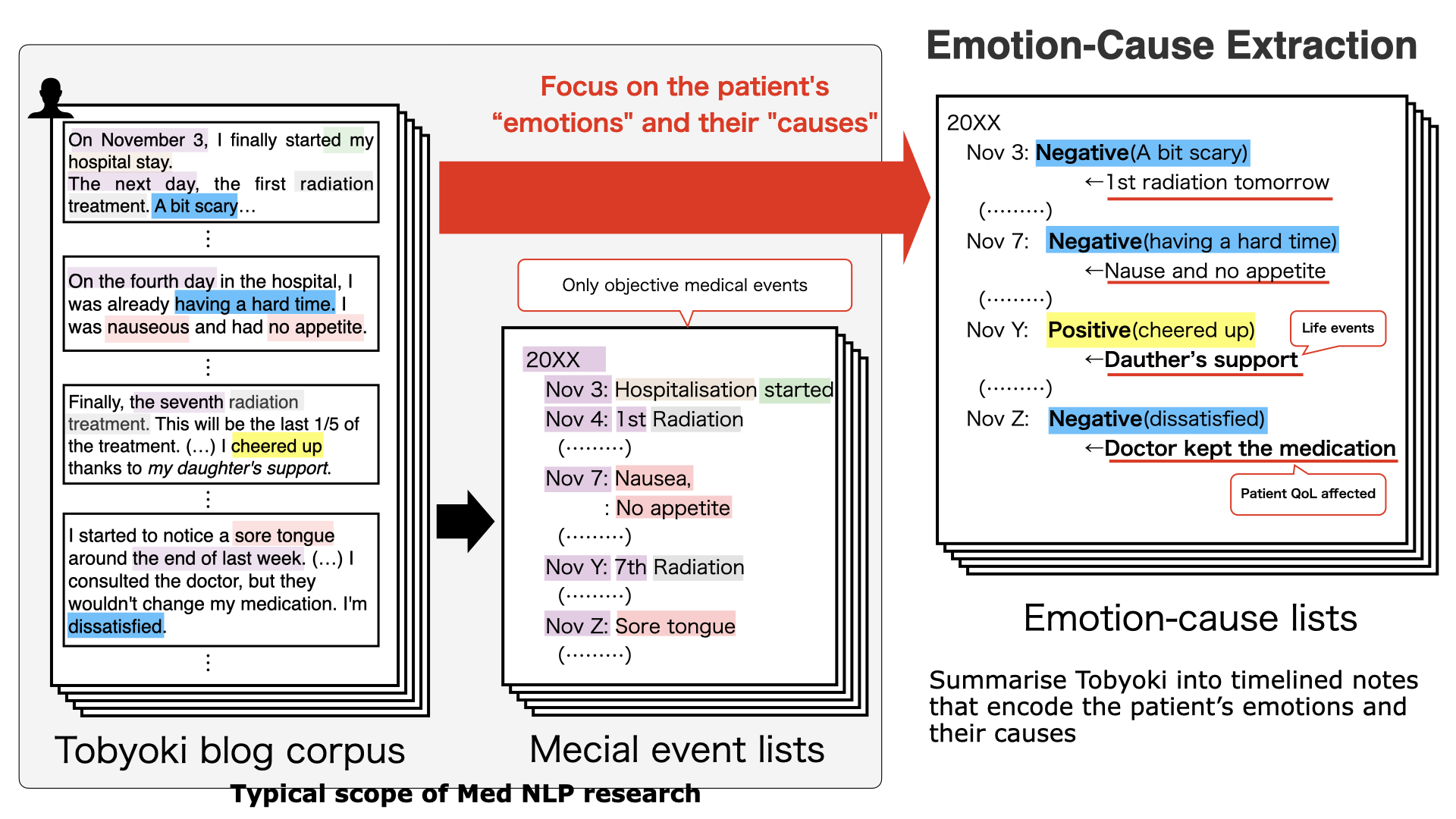 Diagram showing the workflow and novelty of emotion-cause extraction