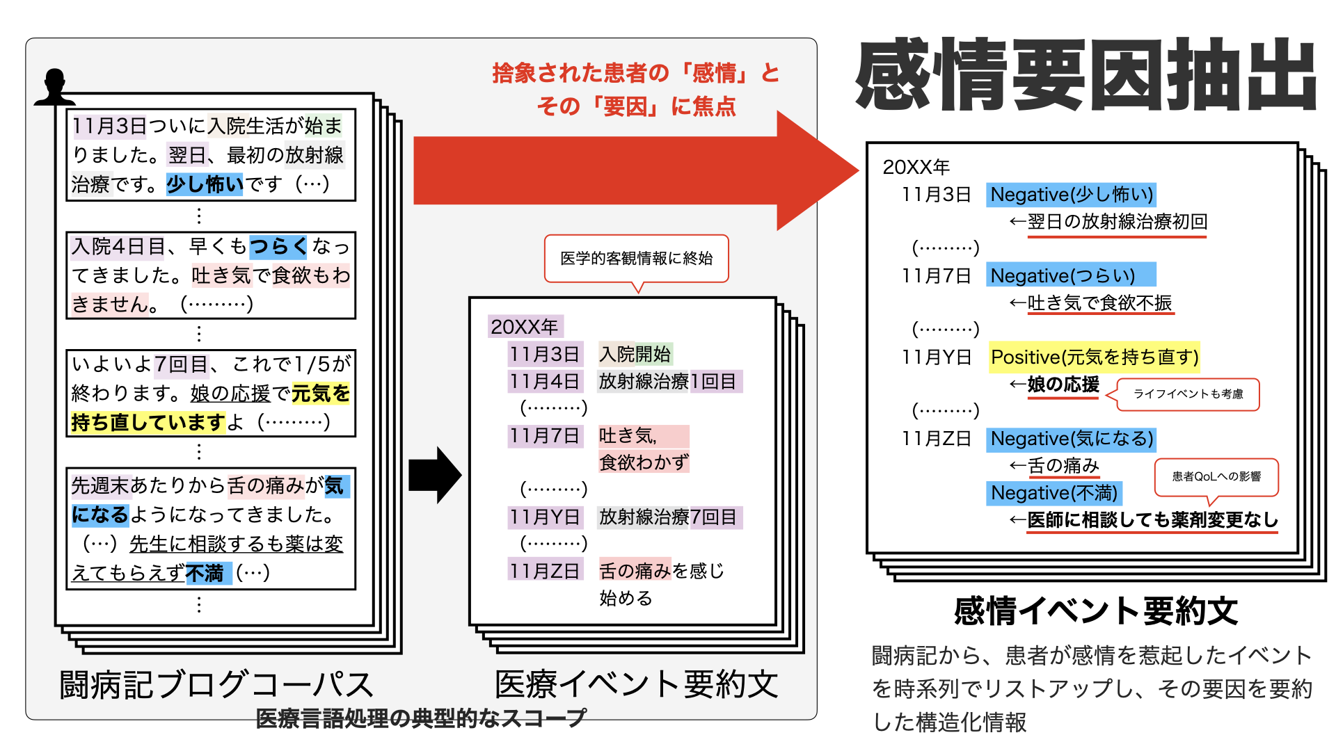 感情要因抽出の流れと新規性